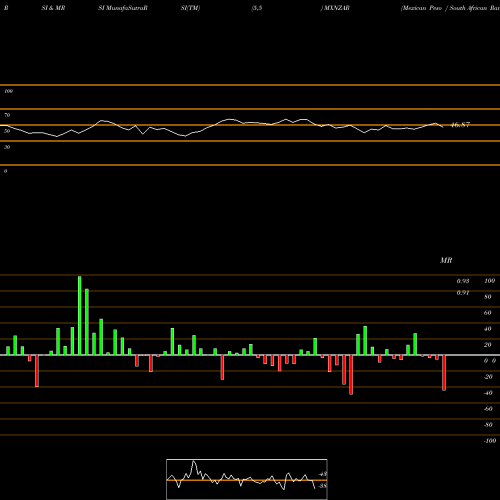 RSI & MRSI charts Mexican Peso / South African Rand MXNZAR share FOREX Stock Exchange 