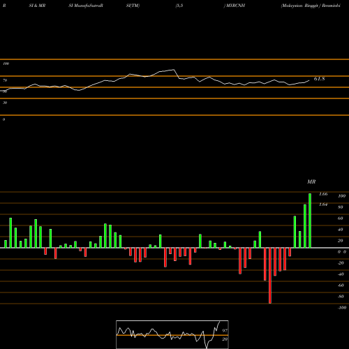 RSI & MRSI charts Malaysian Ringgit / Renminbi (Offshore) MYRCNH share FOREX Stock Exchange 