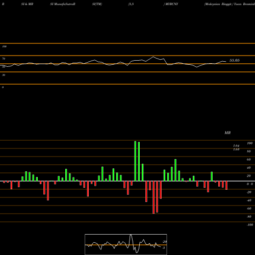 RSI & MRSI charts Malaysian Ringgit / Yuan Renminbi MYRCNY share FOREX Stock Exchange 