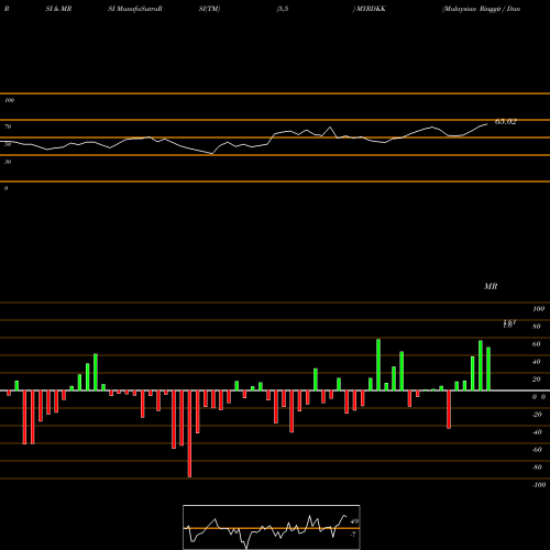 RSI & MRSI charts Malaysian Ringgit / Danish Krone MYRDKK share FOREX Stock Exchange 