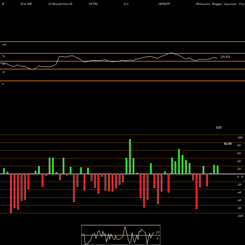 RSI & MRSI charts Malaysian Ringgit / Japanese Yen MYRJPY share FOREX Stock Exchange 