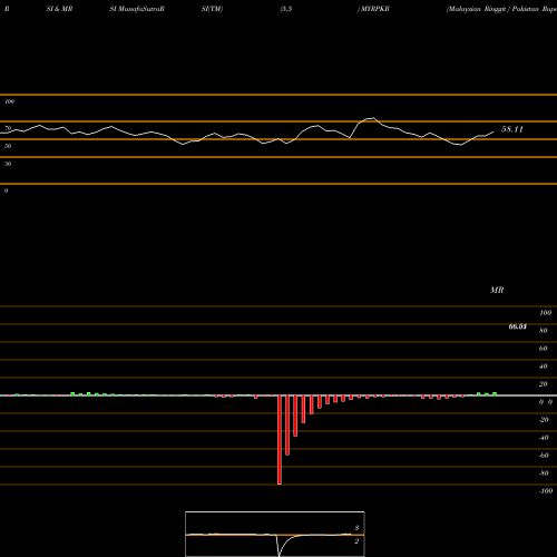 RSI & MRSI charts Malaysian Ringgit / Pakistan Rupee MYRPKR share FOREX Stock Exchange 