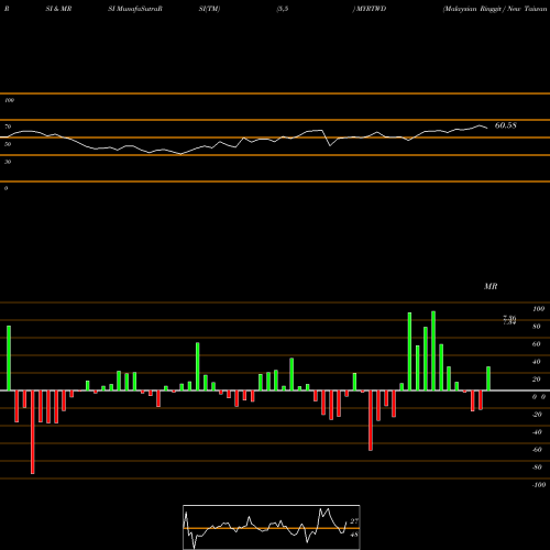 RSI & MRSI charts Malaysian Ringgit / New Taiwan Dollar MYRTWD share FOREX Stock Exchange 