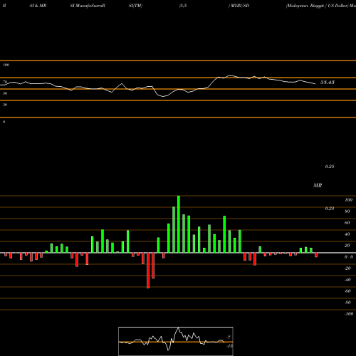 RSI & MRSI charts Malaysian Ringgit / US Dollar MYRUSD share FOREX Stock Exchange 