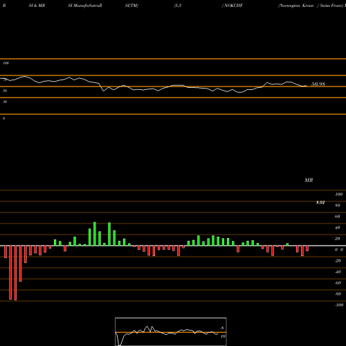 RSI & MRSI charts Norwegian Krone / Swiss Franc NOKCHF share FOREX Stock Exchange 