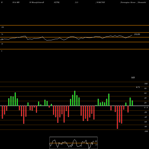 RSI & MRSI charts Norwegian Krone / Renminbi (Offshore) NOKCNH share FOREX Stock Exchange 