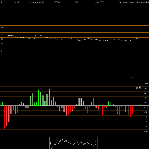 RSI & MRSI charts Norwegian Krone / Japanese Yen NOKJPY share FOREX Stock Exchange 