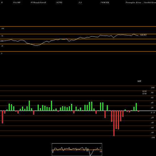 RSI & MRSI charts Norwegian Krone / Swedish Krona NOKSEK share FOREX Stock Exchange 