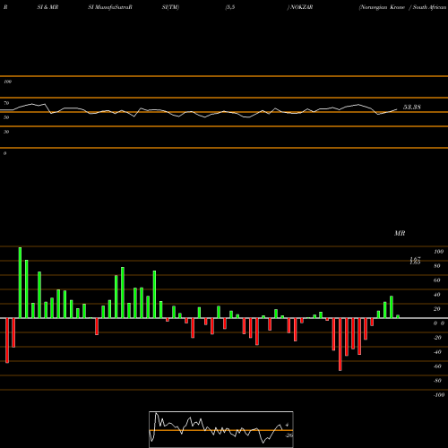 RSI & MRSI charts Norwegian Krone / South African Rand NOKZAR share FOREX Stock Exchange 