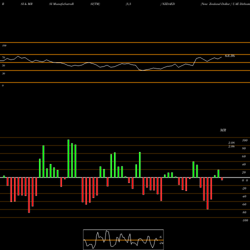 RSI & MRSI charts New Zealand Dollar / UAE Dirham NZDAED share FOREX Stock Exchange 