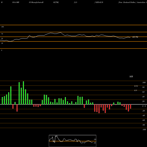 RSI & MRSI charts New Zealand Dollar / Australian Dollar NZDAUD share FOREX Stock Exchange 