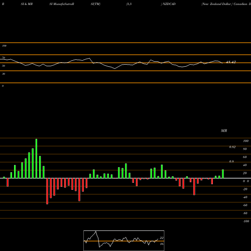 RSI & MRSI charts New Zealand Dollar / Canadian Dollar NZDCAD share FOREX Stock Exchange 