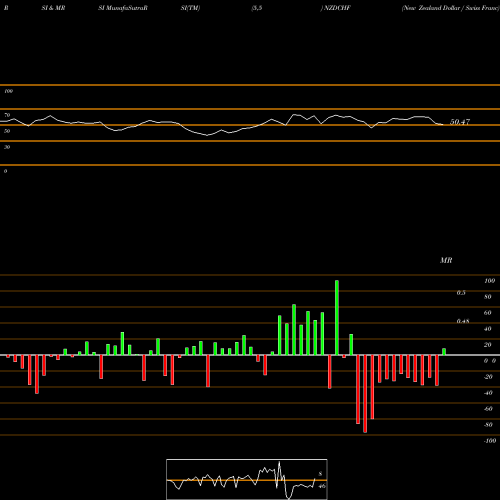 RSI & MRSI charts New Zealand Dollar / Swiss Franc NZDCHF share FOREX Stock Exchange 