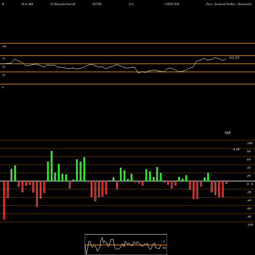 RSI & MRSI charts New Zealand Dollar / Renminbi (Offshore) NZDCNH share FOREX Stock Exchange 