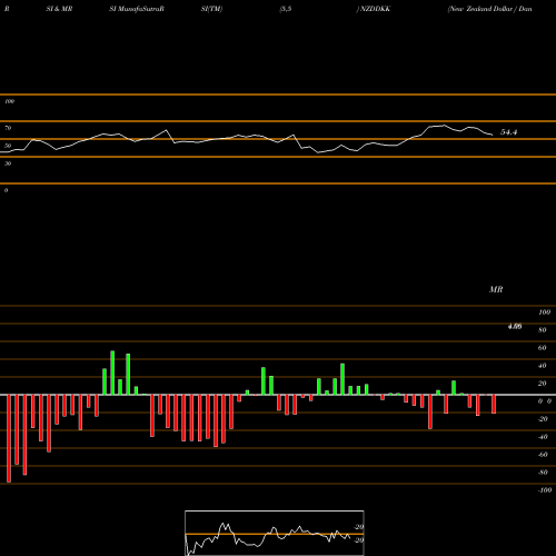 RSI & MRSI charts New Zealand Dollar / Danish Krone NZDDKK share FOREX Stock Exchange 