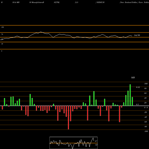 RSI & MRSI charts New Zealand Dollar / Euro Dollar NZDEUR share FOREX Stock Exchange 