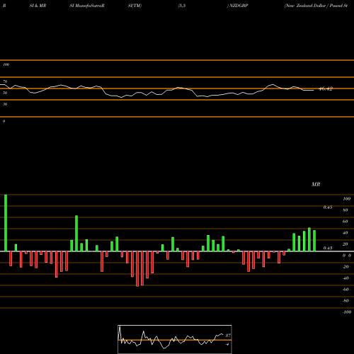 RSI & MRSI charts New Zealand Dollar / Pound Sterling NZDGBP share FOREX Stock Exchange 