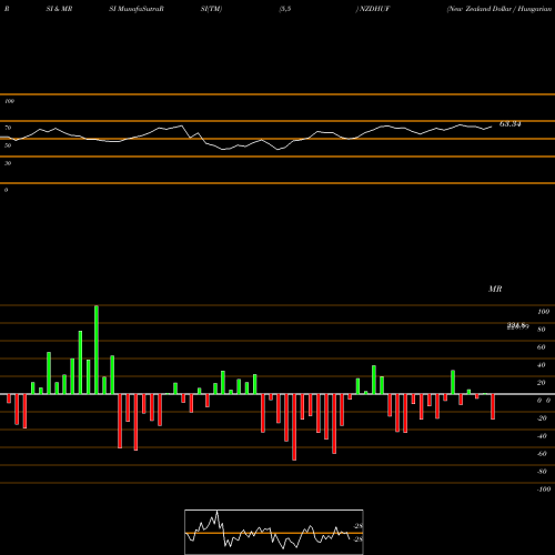 RSI & MRSI charts New Zealand Dollar / Hungarian Forint NZDHUF share FOREX Stock Exchange 