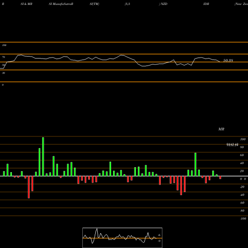 RSI & MRSI charts New Zealand Dollar / Indian Rupiah 9788 9647 9647 0 NZDIDR share FOREX Stock Exchange 