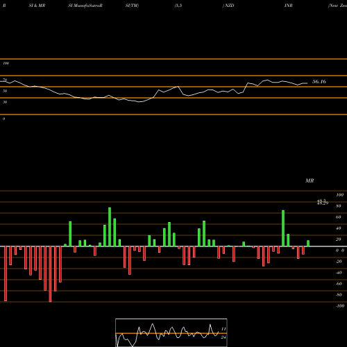 RSI & MRSI charts New Zealand Dollar / Indian Rupee NZDINR share FOREX Stock Exchange 