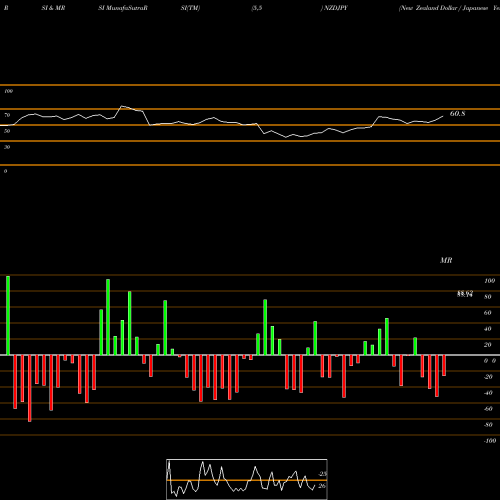 RSI & MRSI charts New Zealand Dollar / Japanese Yen NZDJPY share FOREX Stock Exchange 