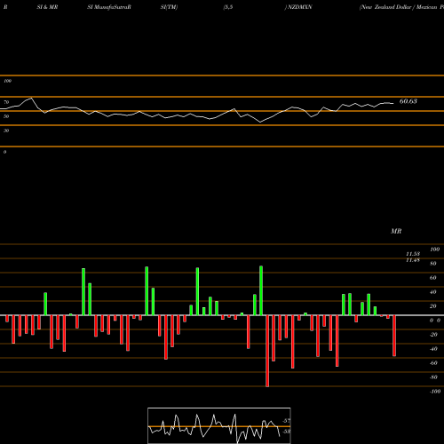 RSI & MRSI charts New Zealand Dollar / Mexican Peso NZDMXN share FOREX Stock Exchange 