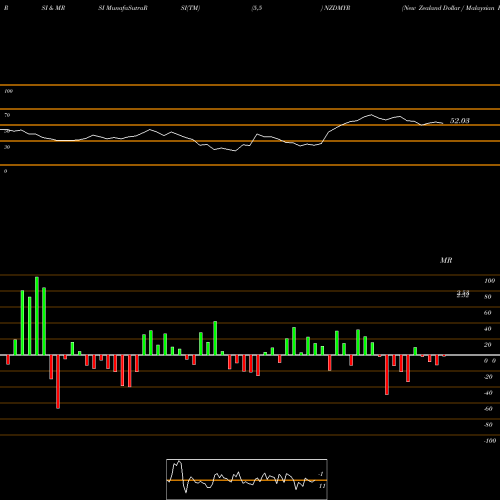 RSI & MRSI charts New Zealand Dollar / Malaysian Ringgit NZDMYR share FOREX Stock Exchange 