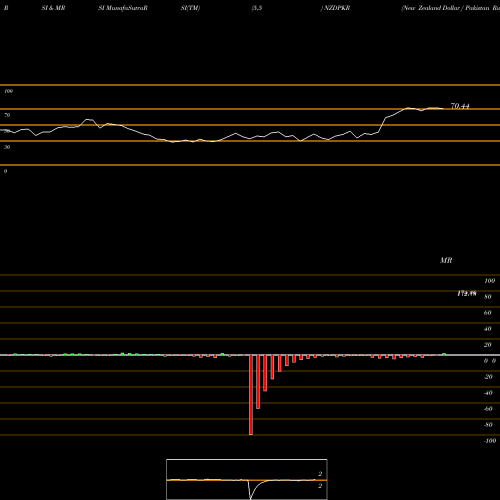 RSI & MRSI charts New Zealand Dollar / Pakistan Rupee NZDPKR share FOREX Stock Exchange 