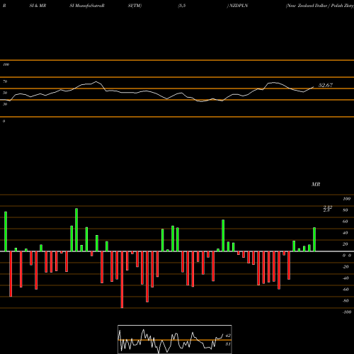 RSI & MRSI charts New Zealand Dollar / Polish Zloty NZDPLN share FOREX Stock Exchange 