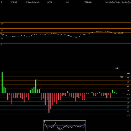 RSI & MRSI charts New Zealand Dollar / Swedish Krona NZDSEK share FOREX Stock Exchange 