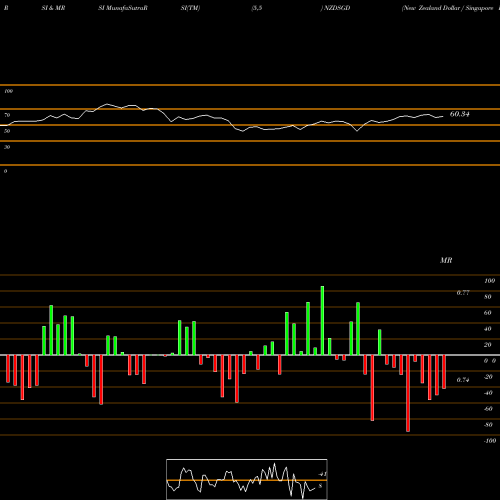 RSI & MRSI charts New Zealand Dollar / Singapore Dollar NZDSGD share FOREX Stock Exchange 
