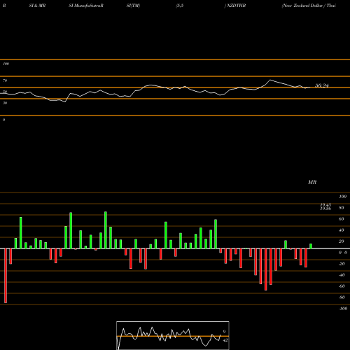 RSI & MRSI charts New Zealand Dollar / Thai Baht NZDTHB share FOREX Stock Exchange 