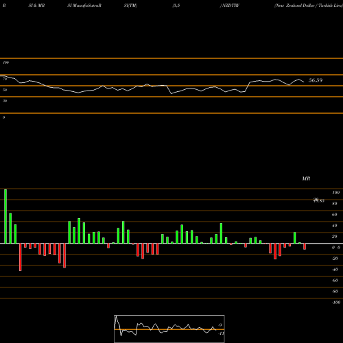 RSI & MRSI charts New Zealand Dollar / Turkish Lira NZDTRY share FOREX Stock Exchange 