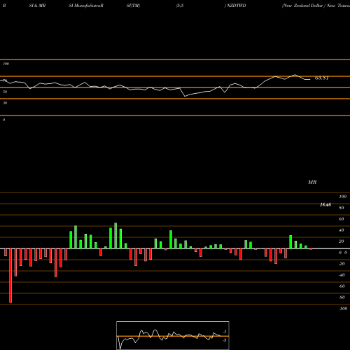 RSI & MRSI charts New Zealand Dollar / New Taiwan Dollar NZDTWD share FOREX Stock Exchange 