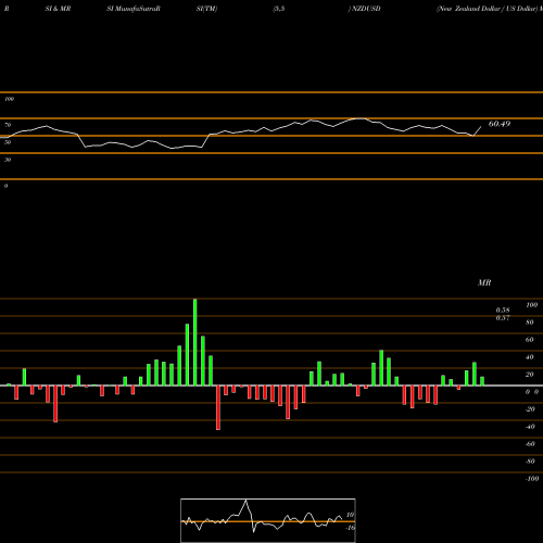 RSI & MRSI charts New Zealand Dollar / US Dollar NZDUSD share FOREX Stock Exchange 