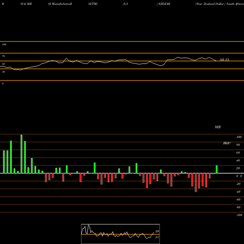 RSI & MRSI charts New Zealand Dollar / South African Rand NZDZAR share FOREX Stock Exchange 