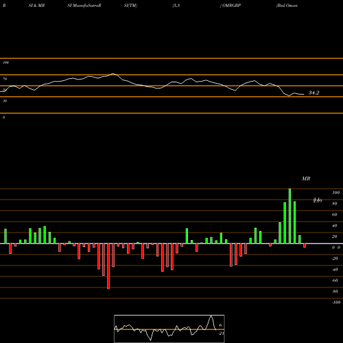 RSI & MRSI charts Rial Omani / Pound Sterling OMRGBP share FOREX Stock Exchange 