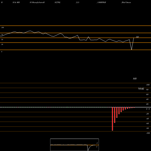 RSI & MRSI charts Rial Omani / Pakistan Rupee OMRPKR share FOREX Stock Exchange 