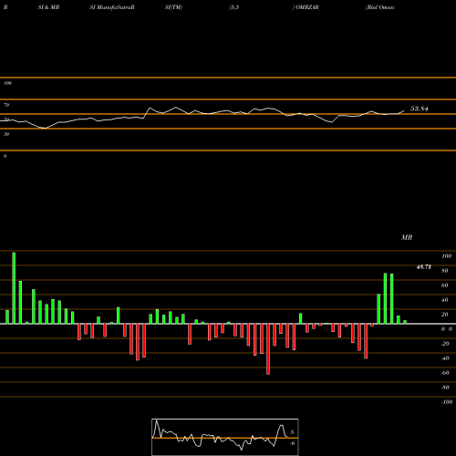 RSI & MRSI charts Rial Omani / South African Rand OMRZAR share FOREX Stock Exchange 