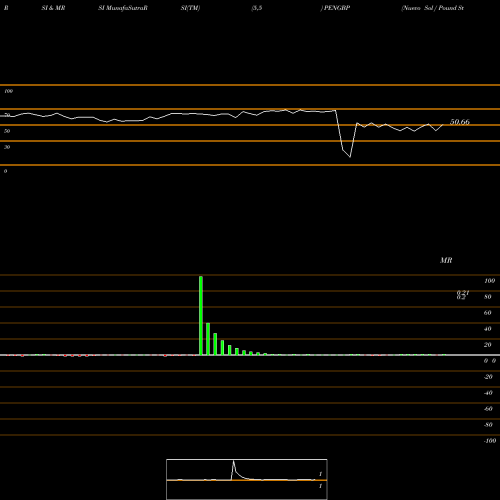 RSI & MRSI charts Nuevo Sol / Pound Sterling PENGBP share FOREX Stock Exchange 