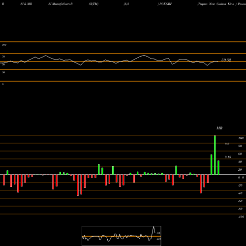 RSI & MRSI charts Papua New Guinea Kina / Pound Sterling PGKGBP share FOREX Stock Exchange 