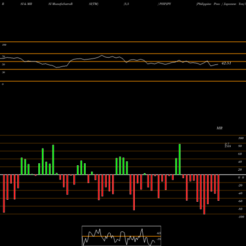 RSI & MRSI charts Philippine Peso / Japanese Yen PHPJPY share FOREX Stock Exchange 