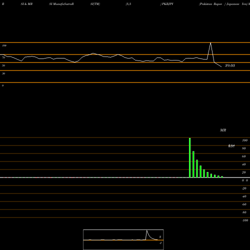 RSI & MRSI charts Pakistan Rupee / Japanese Yen PKRJPY share FOREX Stock Exchange 