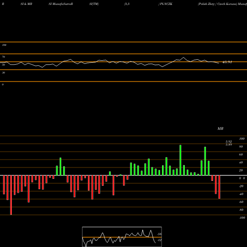 RSI & MRSI charts Polish Zloty / Czech Koruna PLNCZK share FOREX Stock Exchange 