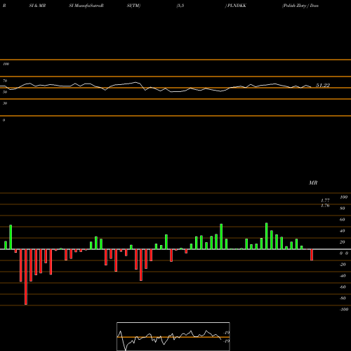 RSI & MRSI charts Polish Zloty / Danish Krone PLNDKK share FOREX Stock Exchange 