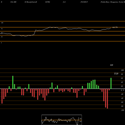 RSI & MRSI charts Polish Zloty / Hungarian Forint PLNHUF share FOREX Stock Exchange 