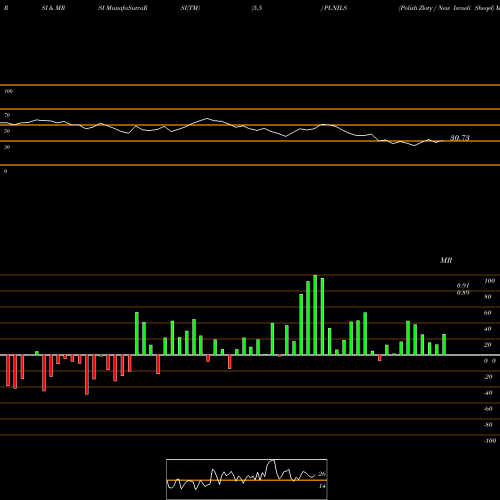 RSI & MRSI charts Polish Zloty / New Israeli Sheqel PLNILS share FOREX Stock Exchange 