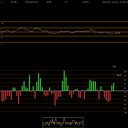 RSI & MRSI charts Polish Zloty / Japanese Yen PLNJPY share FOREX Stock Exchange 