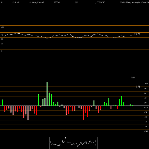 RSI & MRSI charts Polish Zloty / Norwegian Krone PLNNOK share FOREX Stock Exchange 