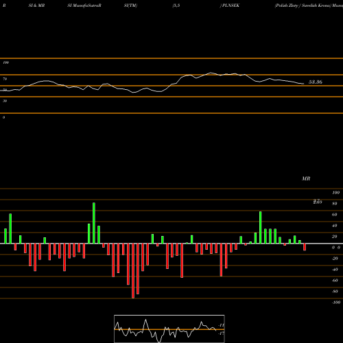 RSI & MRSI charts Polish Zloty / Swedish Krona PLNSEK share FOREX Stock Exchange 
